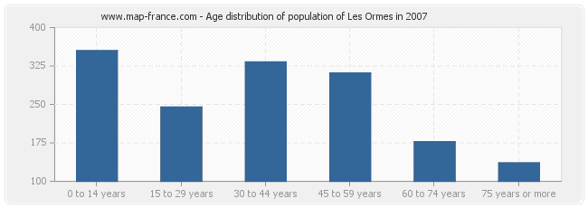 Age distribution of population of Les Ormes in 2007